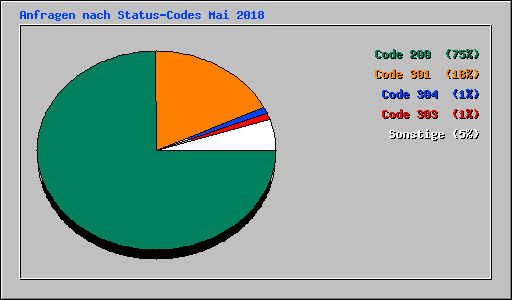 Anfragen nach Status-Codes Mai 2018