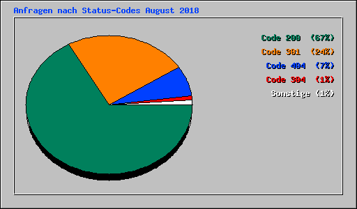 Anfragen nach Status-Codes August 2018