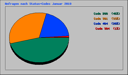 Anfragen nach Status-Codes Januar 2019