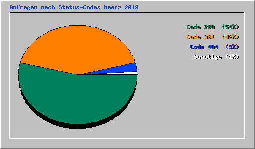 Anfragen nach Status-Codes Maerz 2019