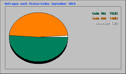 Anfragen nach Status-Codes September 2019