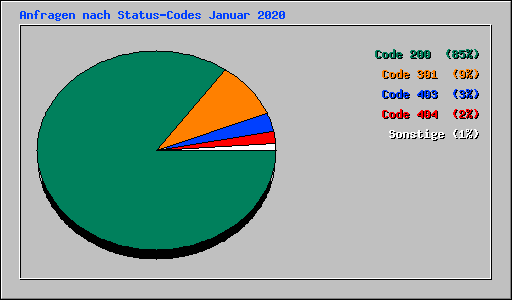 Anfragen nach Status-Codes Januar 2020