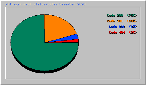 Anfragen nach Status-Codes Dezember 2020