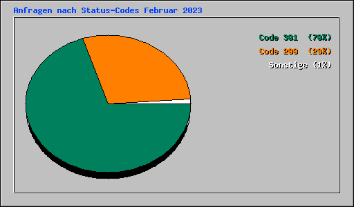 Anfragen nach Status-Codes Februar 2023