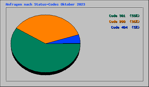 Anfragen nach Status-Codes Oktober 2023