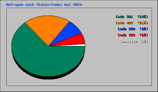 Anfragen nach Status-Codes Mai 2024