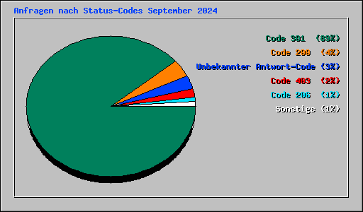 Anfragen nach Status-Codes September 2024