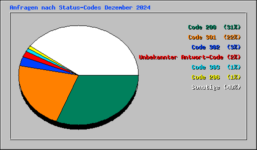 Anfragen nach Status-Codes Dezember 2024