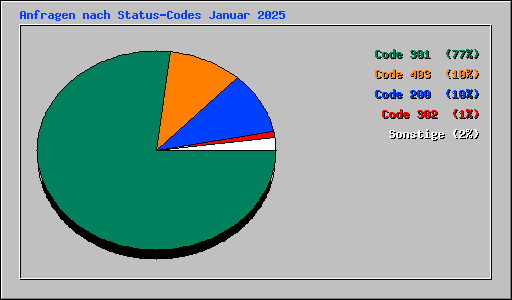 Anfragen nach Status-Codes Januar 2025