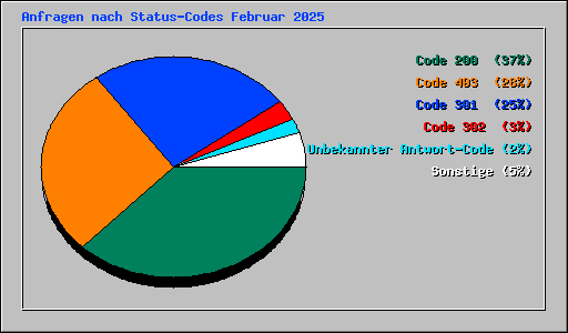 Anfragen nach Status-Codes Februar 2025