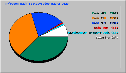 Anfragen nach Status-Codes Maerz 2025