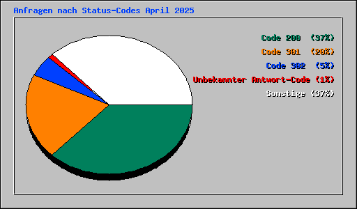 Anfragen nach Status-Codes April 2025