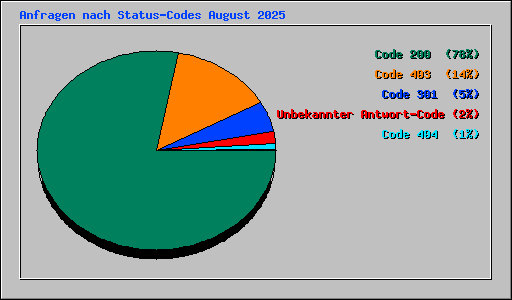 Anfragen nach Status-Codes August 2025