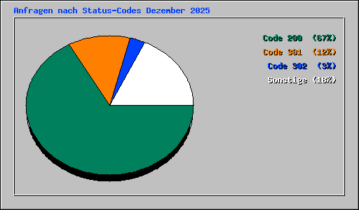 Anfragen nach Status-Codes Dezember 2025