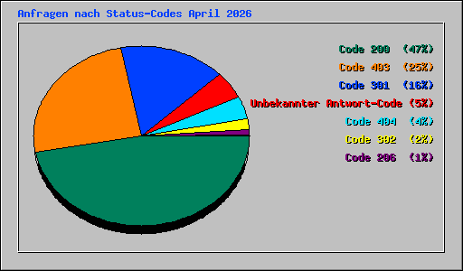 Anfragen nach Status-Codes April 2026