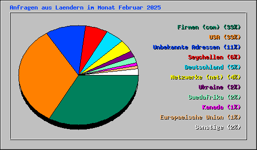 Anfragen aus Laendern im Monat Februar 2025