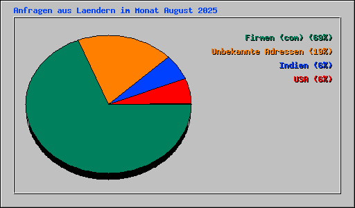 Anfragen aus Laendern im Monat August 2025