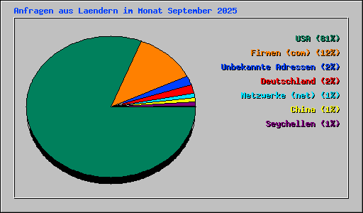 Anfragen aus Laendern im Monat September 2025