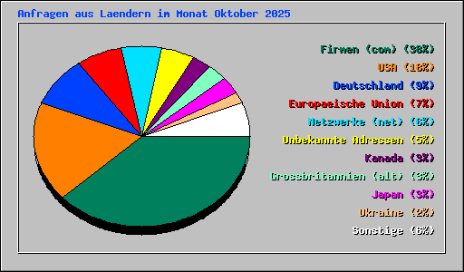 Anfragen aus Laendern im Monat Oktober 2025