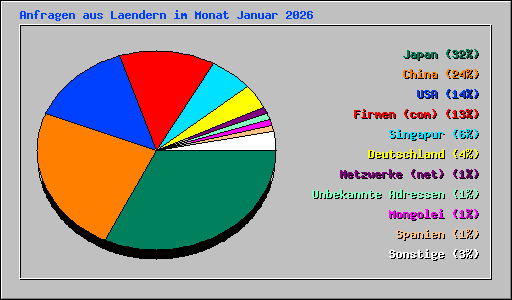 Anfragen aus Laendern im Monat Januar 2026