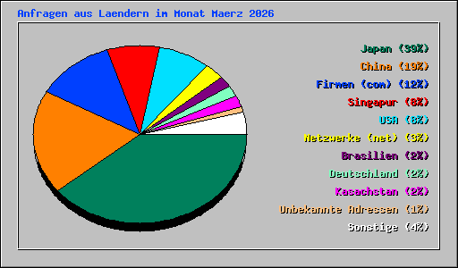 Anfragen aus Laendern im Monat Maerz 2026