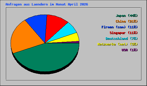 Anfragen aus Laendern im Monat April 2026
