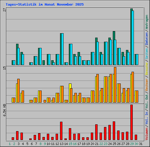 Tages-Statistik im Monat November 2025