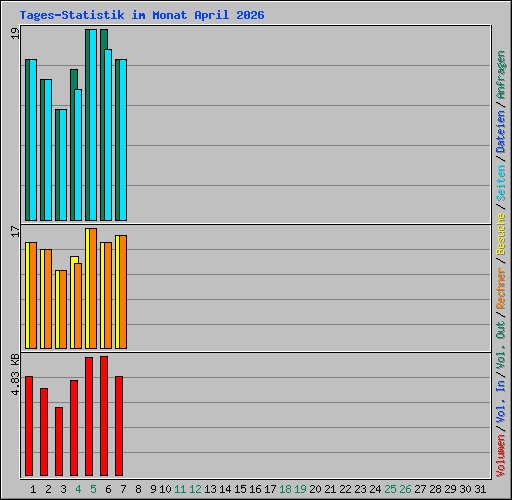 Tages-Statistik im Monat April 2026
