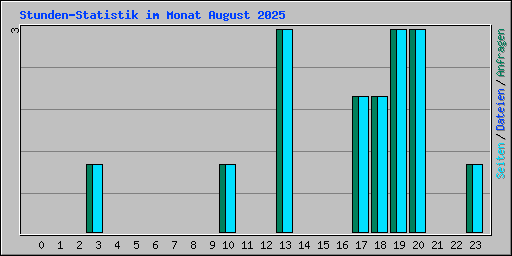 Stunden-Statistik im Monat August 2025