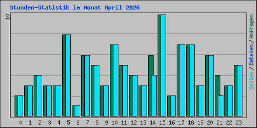 Stunden-Statistik im Monat April 2026