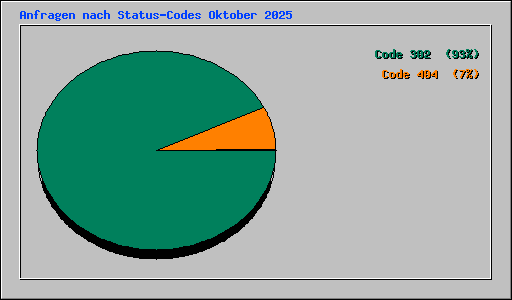 Anfragen nach Status-Codes Oktober 2025