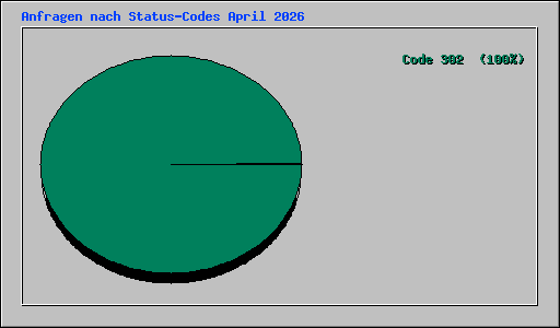 Anfragen nach Status-Codes April 2026