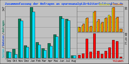 Zusammenfassung der Anfragen an spurenanalytik-bitterfeld-wolfen.de