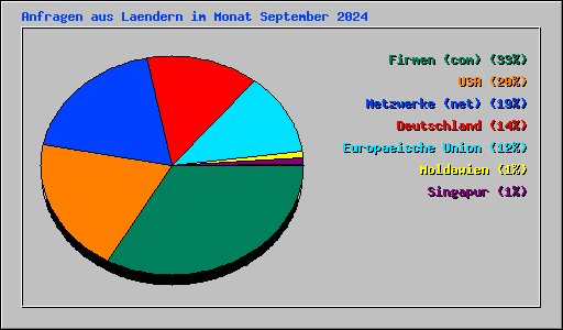 Anfragen aus Laendern im Monat September 2024