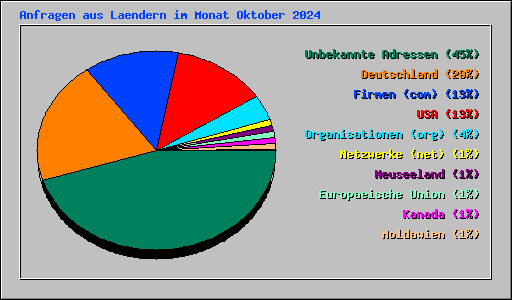 Anfragen aus Laendern im Monat Oktober 2024