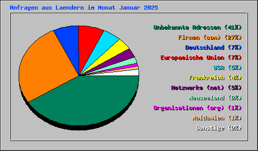 Anfragen aus Laendern im Monat Januar 2025
