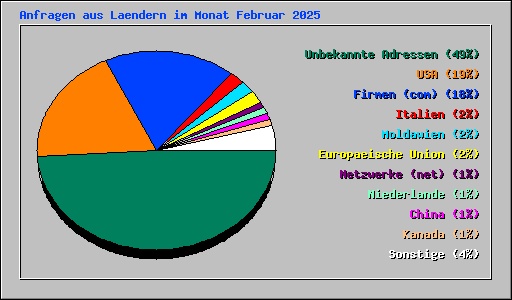 Anfragen aus Laendern im Monat Februar 2025