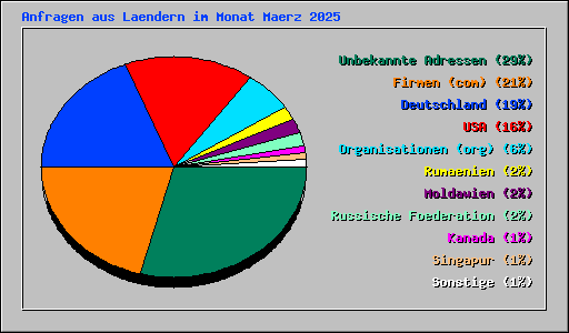 Anfragen aus Laendern im Monat Maerz 2025