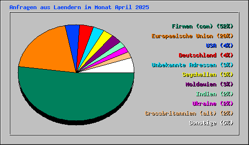 Anfragen aus Laendern im Monat April 2025
