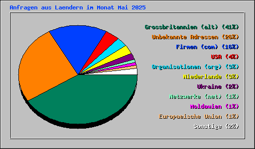 Anfragen aus Laendern im Monat Mai 2025