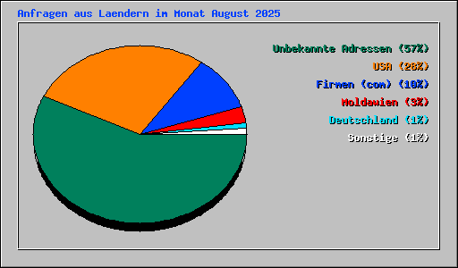 Anfragen aus Laendern im Monat August 2025