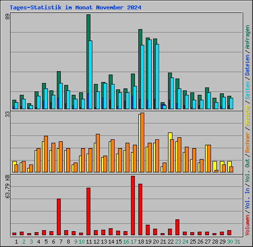 Tages-Statistik im Monat November 2024