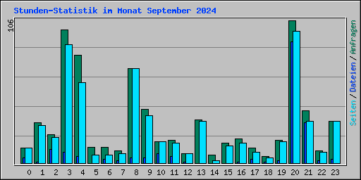 Stunden-Statistik im Monat September 2024
