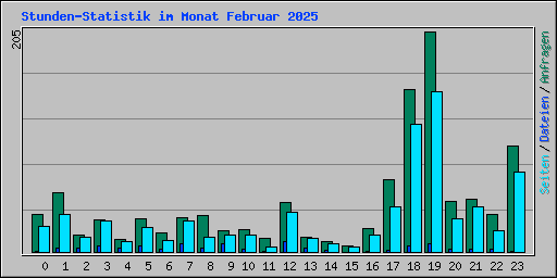 Stunden-Statistik im Monat Februar 2025