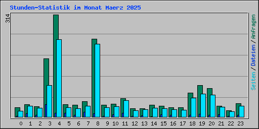 Stunden-Statistik im Monat Maerz 2025