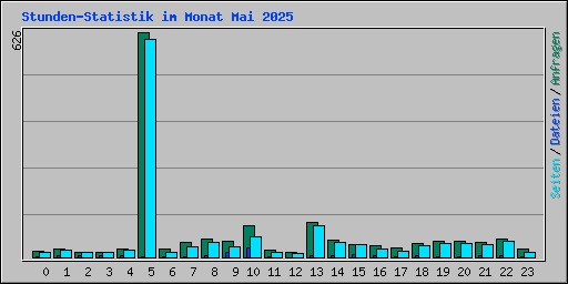 Stunden-Statistik im Monat Mai 2025