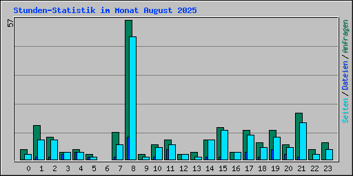 Stunden-Statistik im Monat August 2025