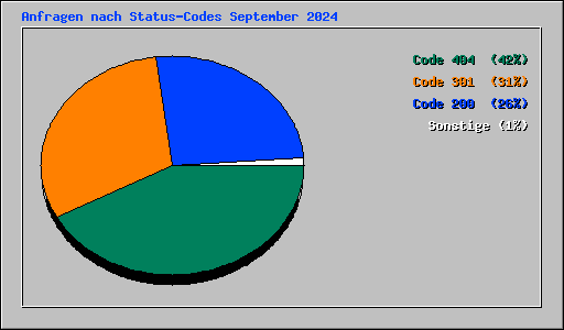 Anfragen nach Status-Codes September 2024