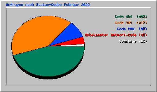 Anfragen nach Status-Codes Februar 2025