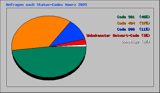Anfragen nach Status-Codes Maerz 2025